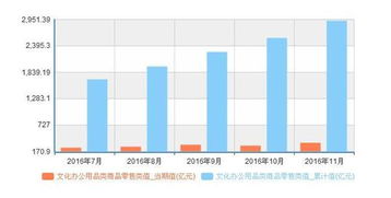 2016年1 11月我国文化办公用品类零售统计